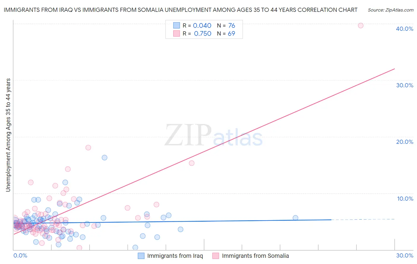 Immigrants from Iraq vs Immigrants from Somalia Unemployment Among Ages 35 to 44 years