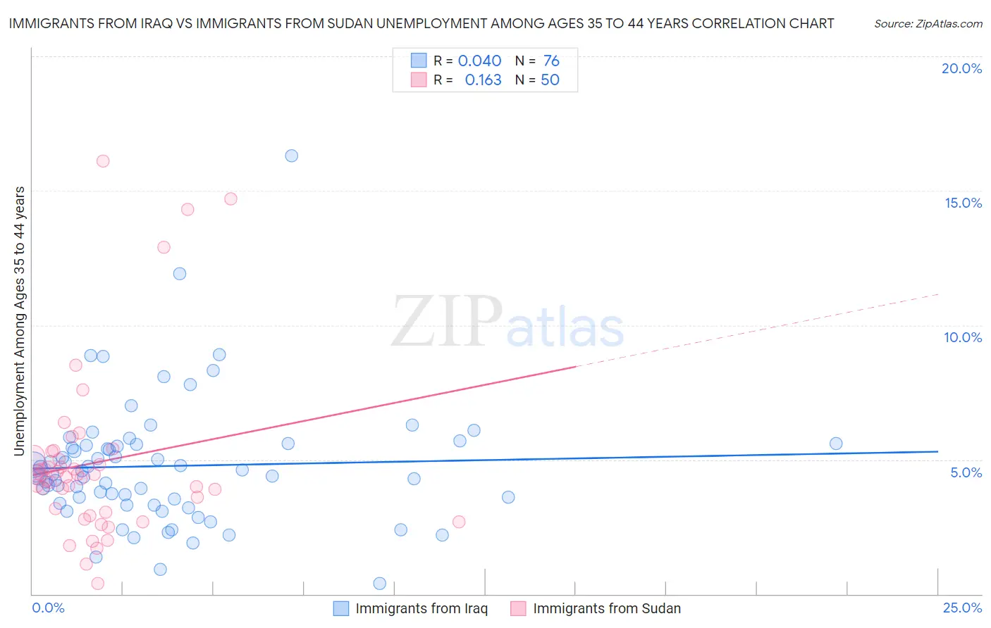 Immigrants from Iraq vs Immigrants from Sudan Unemployment Among Ages 35 to 44 years
