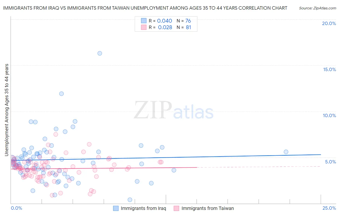 Immigrants from Iraq vs Immigrants from Taiwan Unemployment Among Ages 35 to 44 years