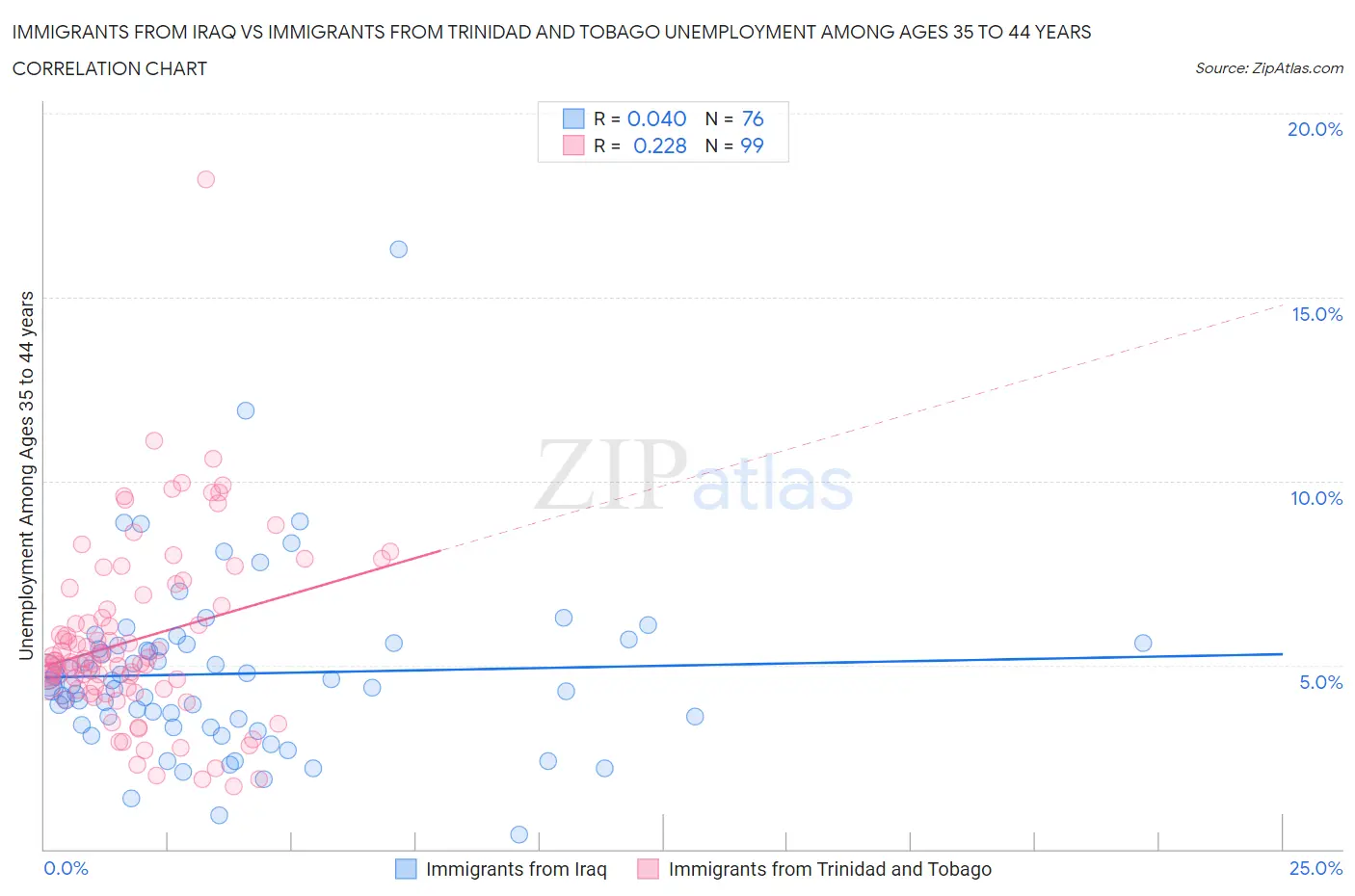 Immigrants from Iraq vs Immigrants from Trinidad and Tobago Unemployment Among Ages 35 to 44 years