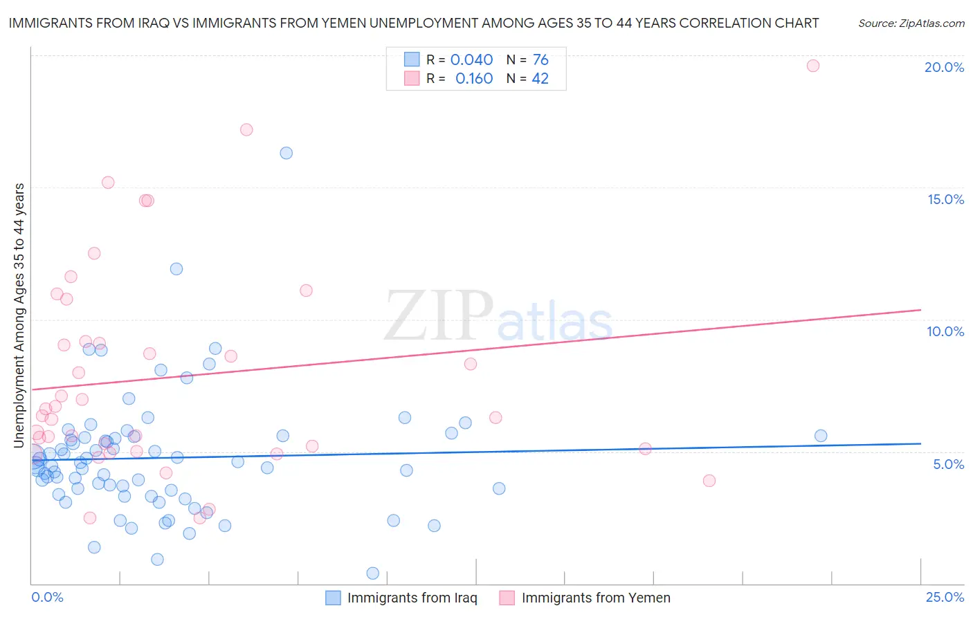 Immigrants from Iraq vs Immigrants from Yemen Unemployment Among Ages 35 to 44 years