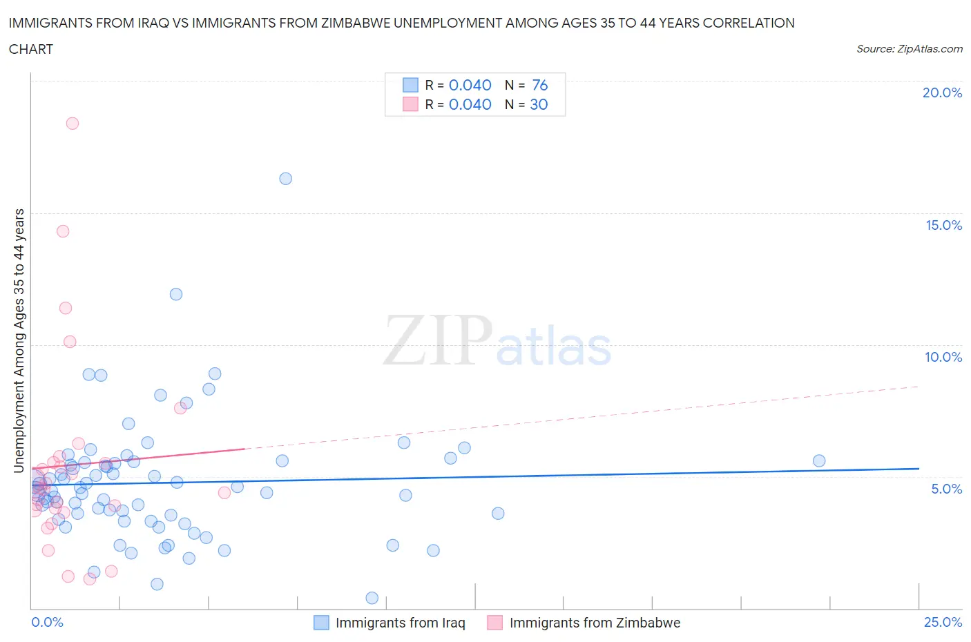 Immigrants from Iraq vs Immigrants from Zimbabwe Unemployment Among Ages 35 to 44 years