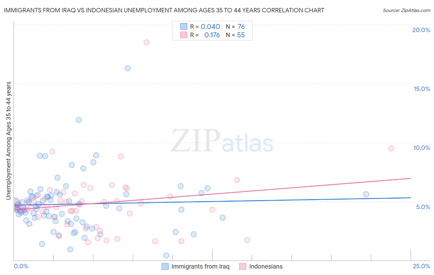 Immigrants from Iraq vs Indonesian Unemployment Among Ages 35 to 44 years