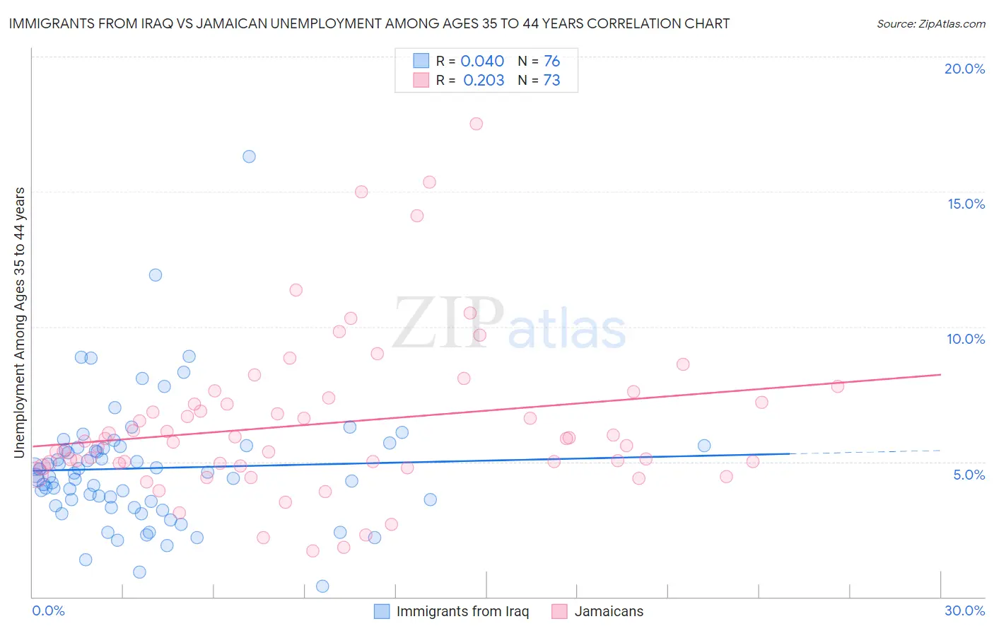 Immigrants from Iraq vs Jamaican Unemployment Among Ages 35 to 44 years