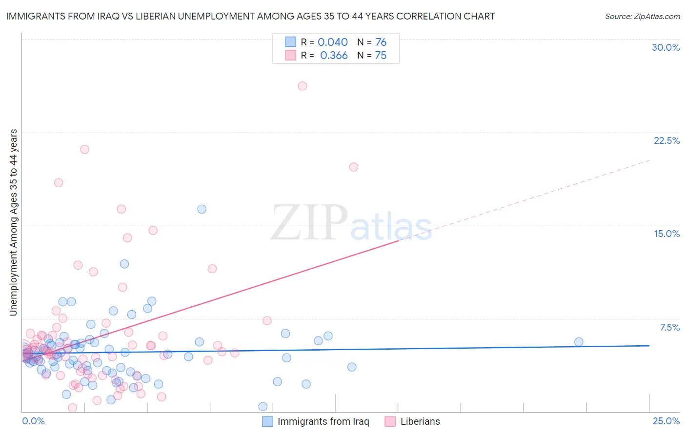 Immigrants from Iraq vs Liberian Unemployment Among Ages 35 to 44 years
