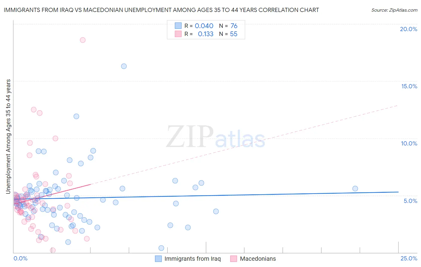 Immigrants from Iraq vs Macedonian Unemployment Among Ages 35 to 44 years