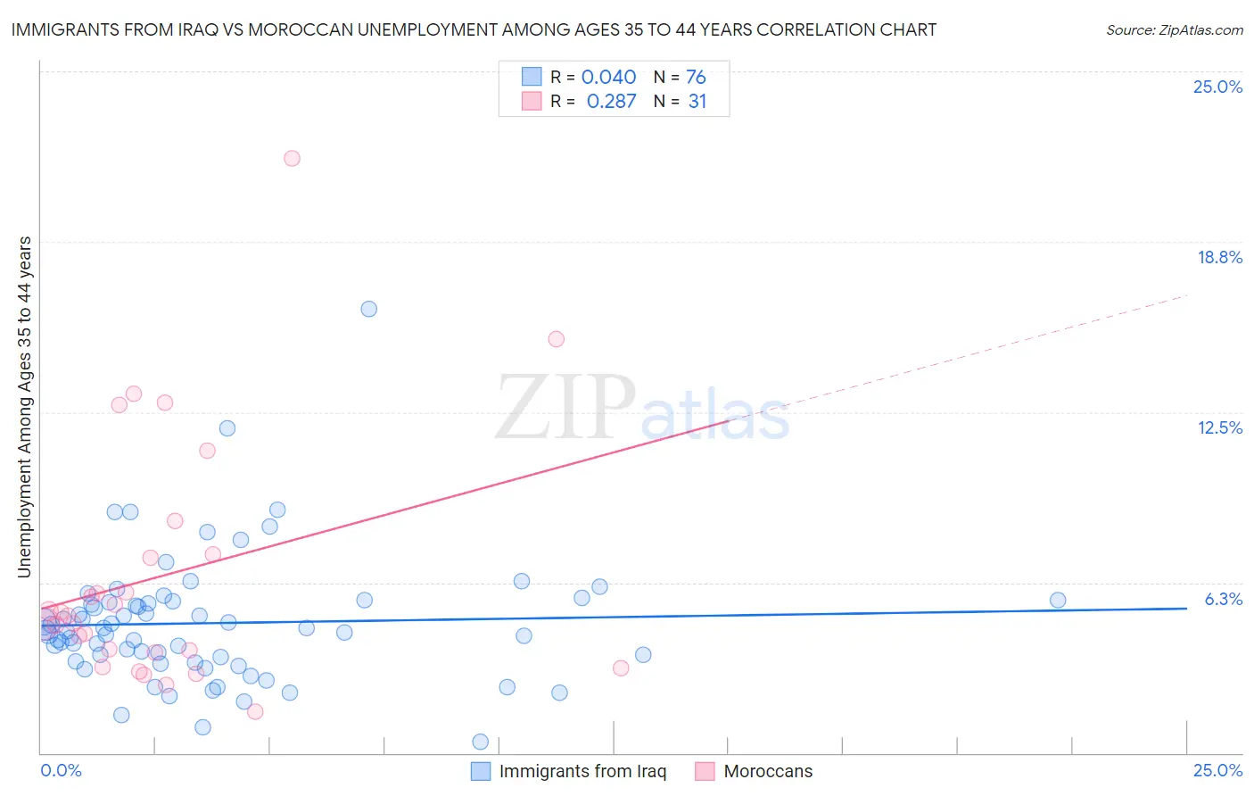 Immigrants from Iraq vs Moroccan Unemployment Among Ages 35 to 44 years