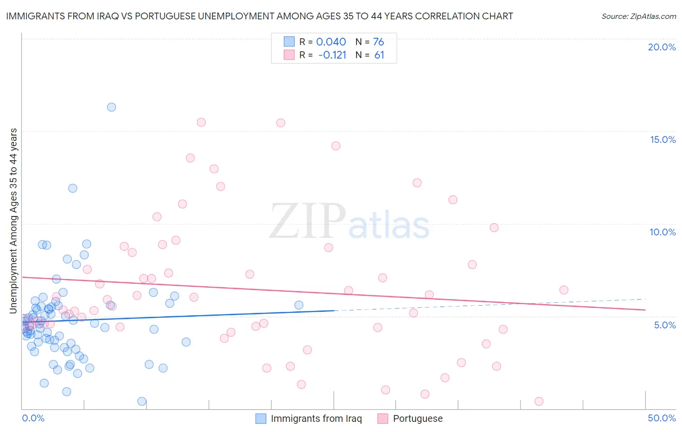 Immigrants from Iraq vs Portuguese Unemployment Among Ages 35 to 44 years