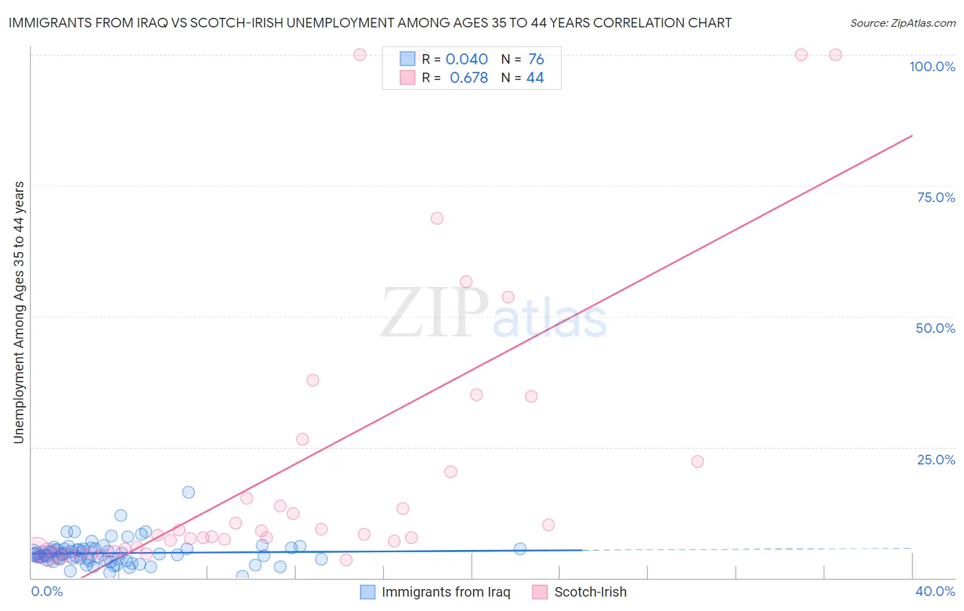 Immigrants from Iraq vs Scotch-Irish Unemployment Among Ages 35 to 44 years