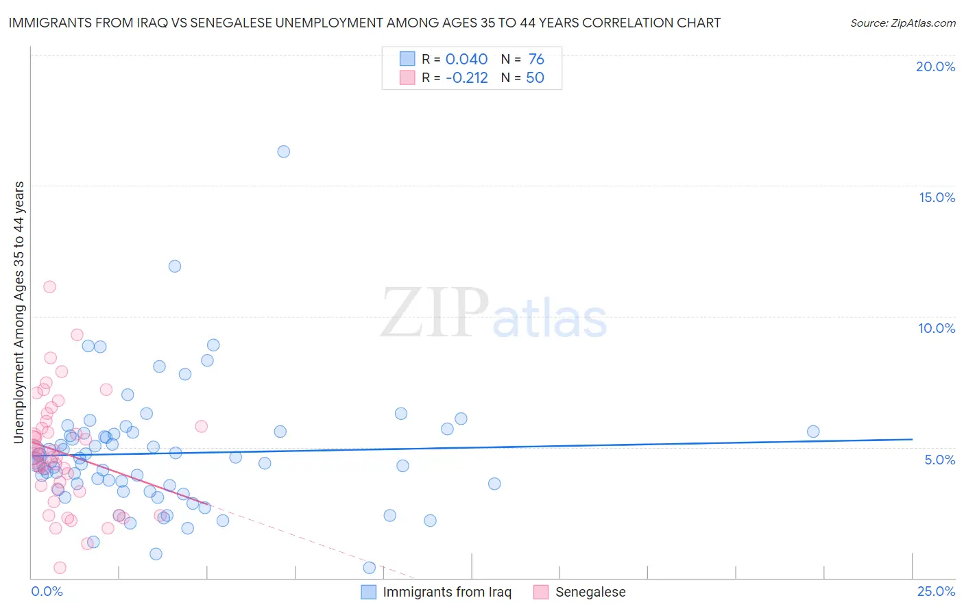 Immigrants from Iraq vs Senegalese Unemployment Among Ages 35 to 44 years