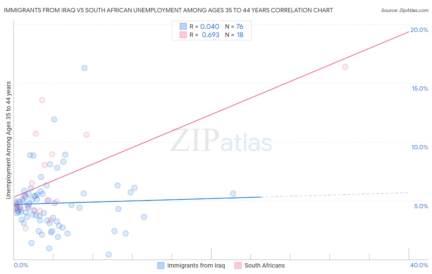Immigrants from Iraq vs South African Unemployment Among Ages 35 to 44 years