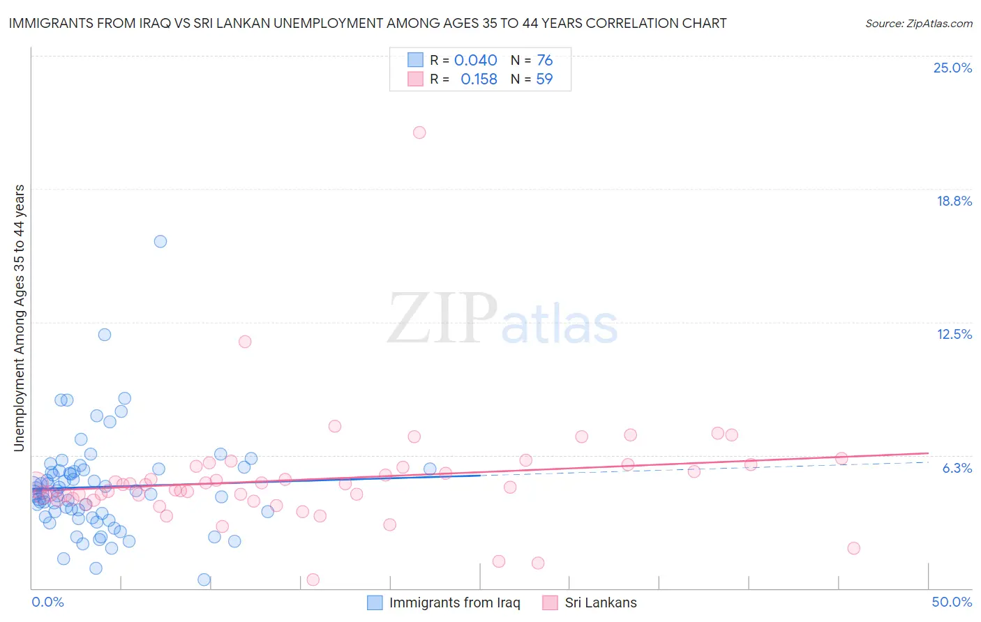 Immigrants from Iraq vs Sri Lankan Unemployment Among Ages 35 to 44 years