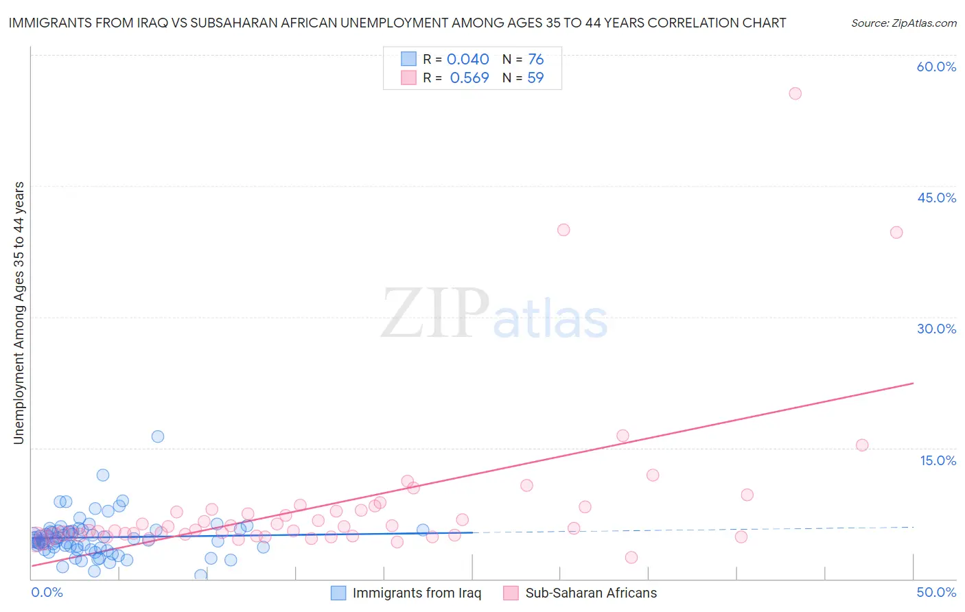 Immigrants from Iraq vs Subsaharan African Unemployment Among Ages 35 to 44 years
