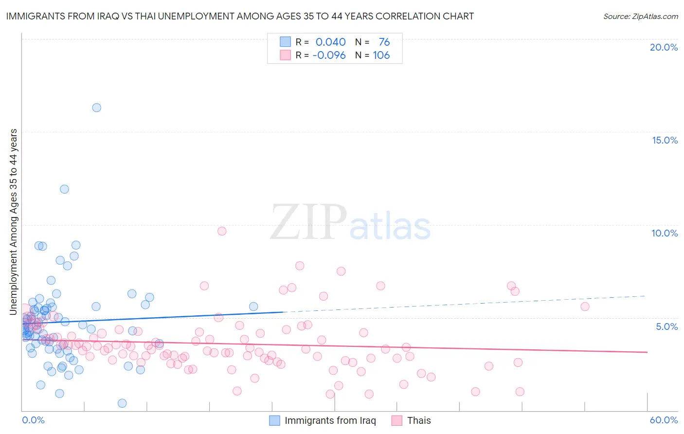 Immigrants from Iraq vs Thai Unemployment Among Ages 35 to 44 years