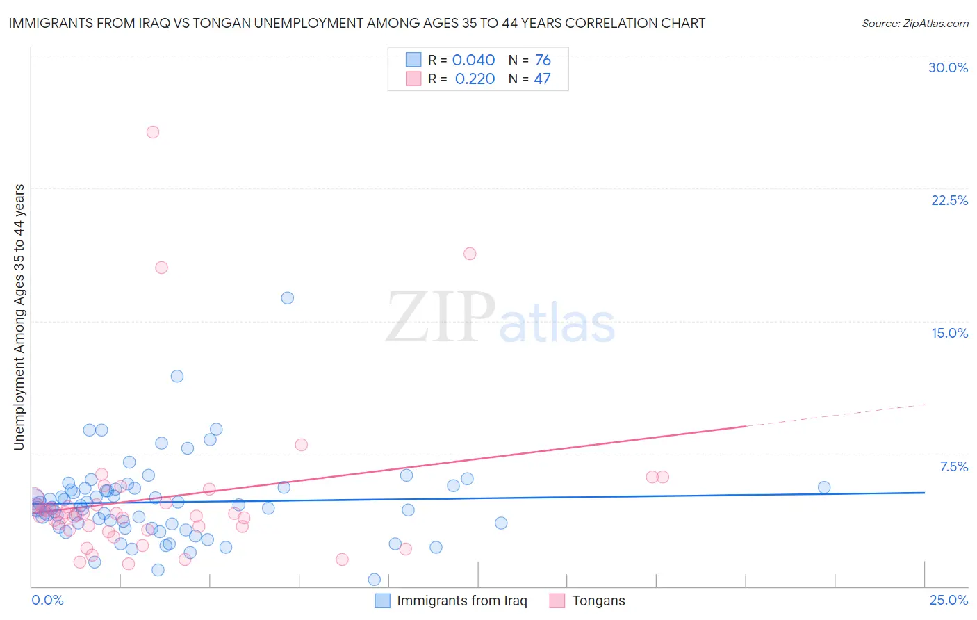 Immigrants from Iraq vs Tongan Unemployment Among Ages 35 to 44 years