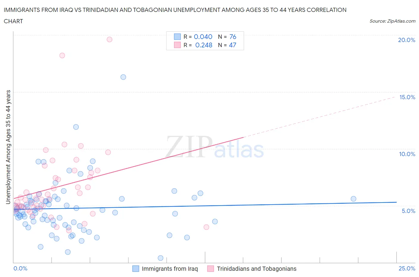 Immigrants from Iraq vs Trinidadian and Tobagonian Unemployment Among Ages 35 to 44 years