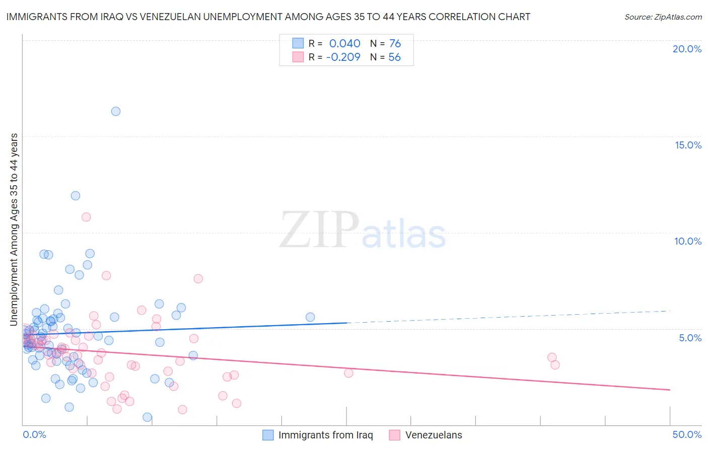 Immigrants from Iraq vs Venezuelan Unemployment Among Ages 35 to 44 years