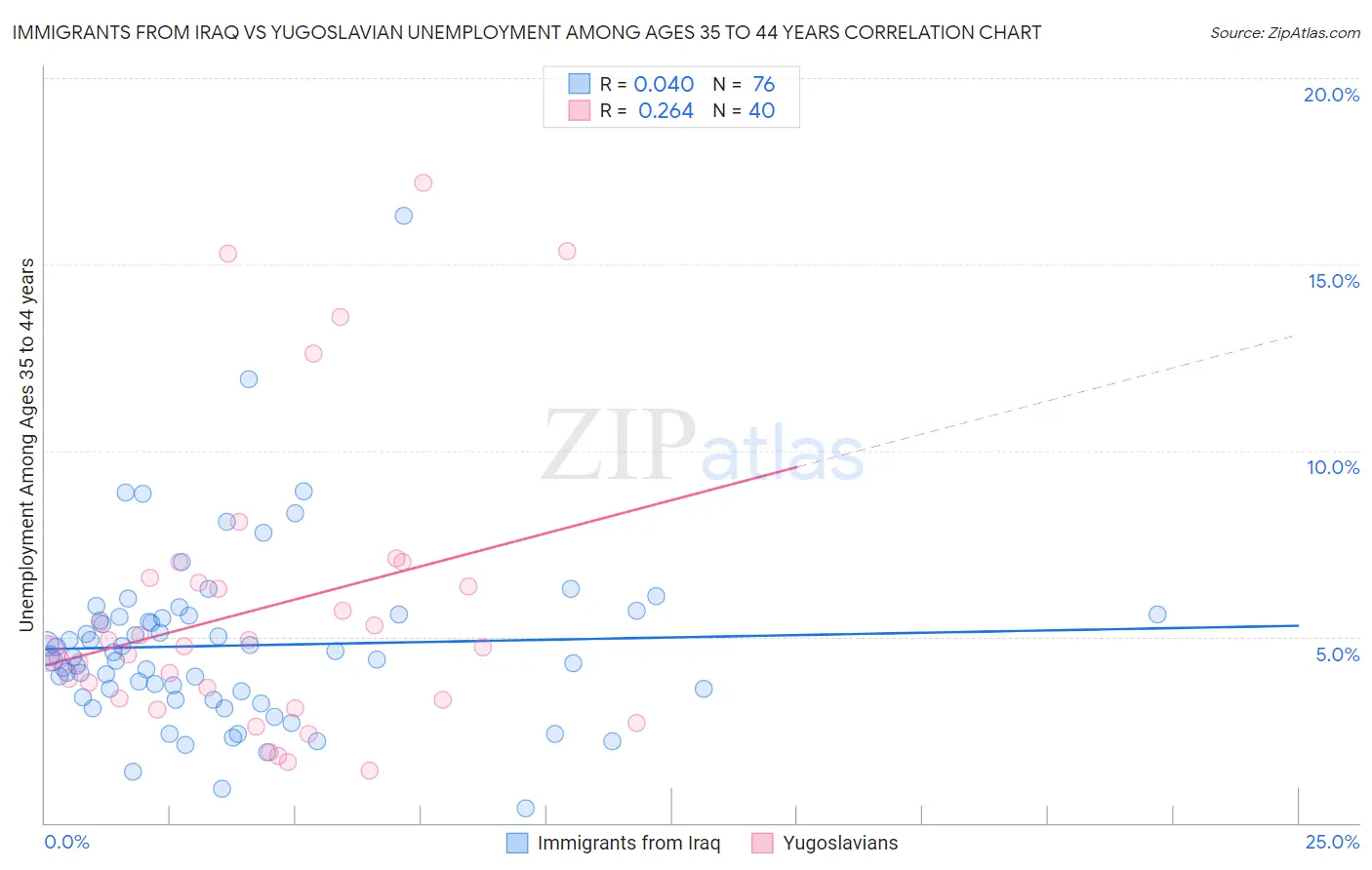 Immigrants from Iraq vs Yugoslavian Unemployment Among Ages 35 to 44 years