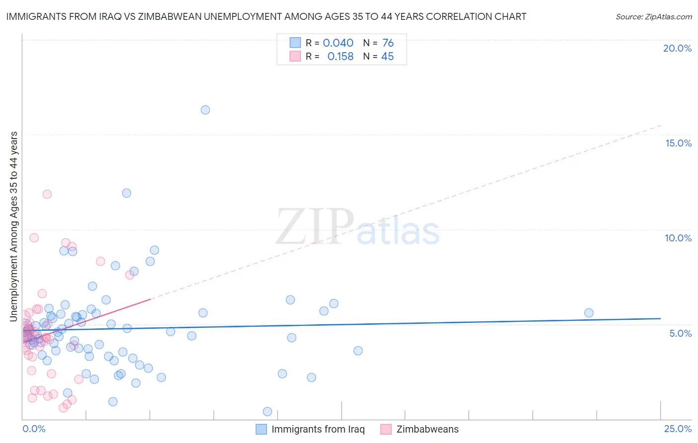 Immigrants from Iraq vs Zimbabwean Unemployment Among Ages 35 to 44 years