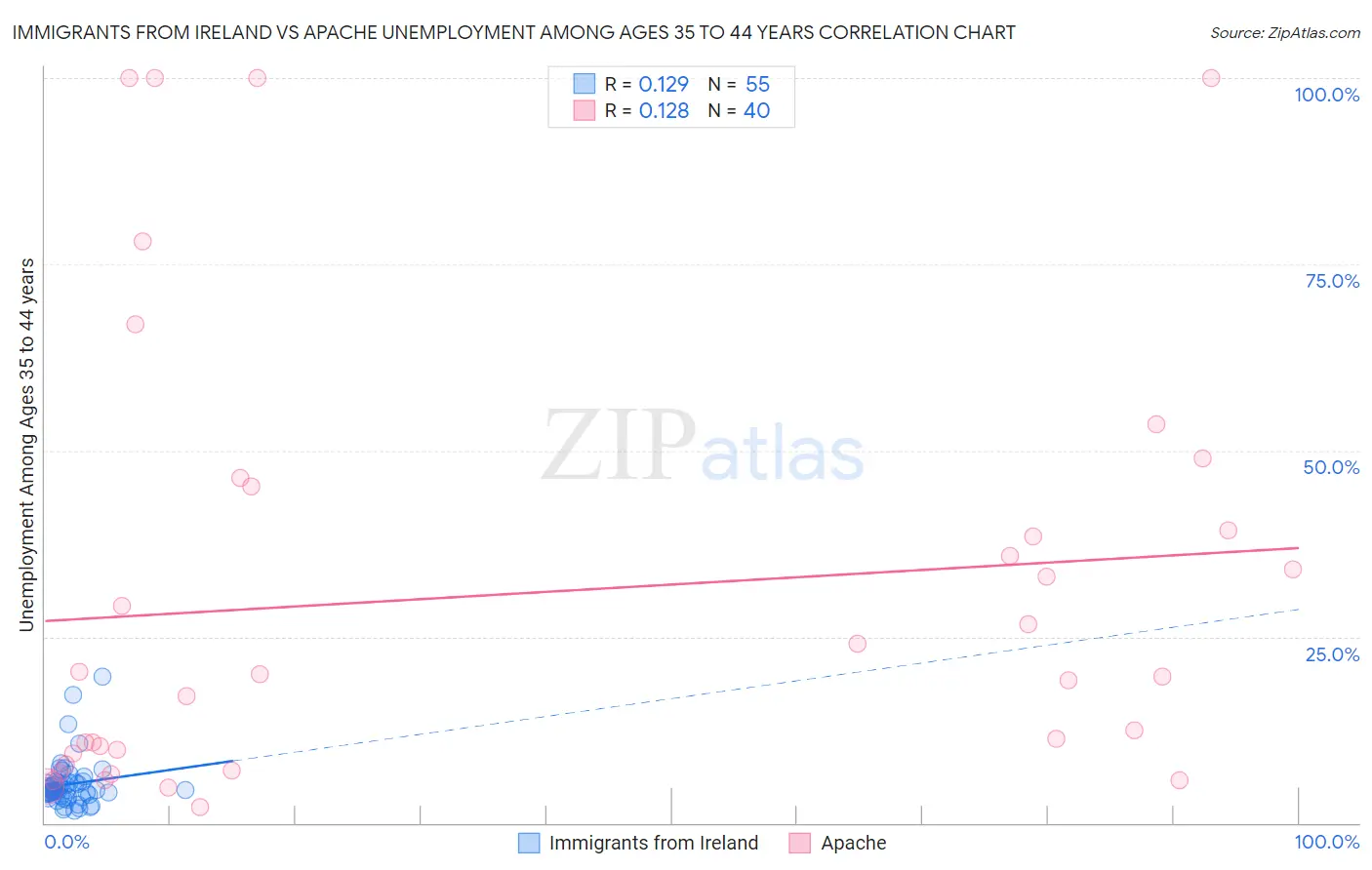 Immigrants from Ireland vs Apache Unemployment Among Ages 35 to 44 years