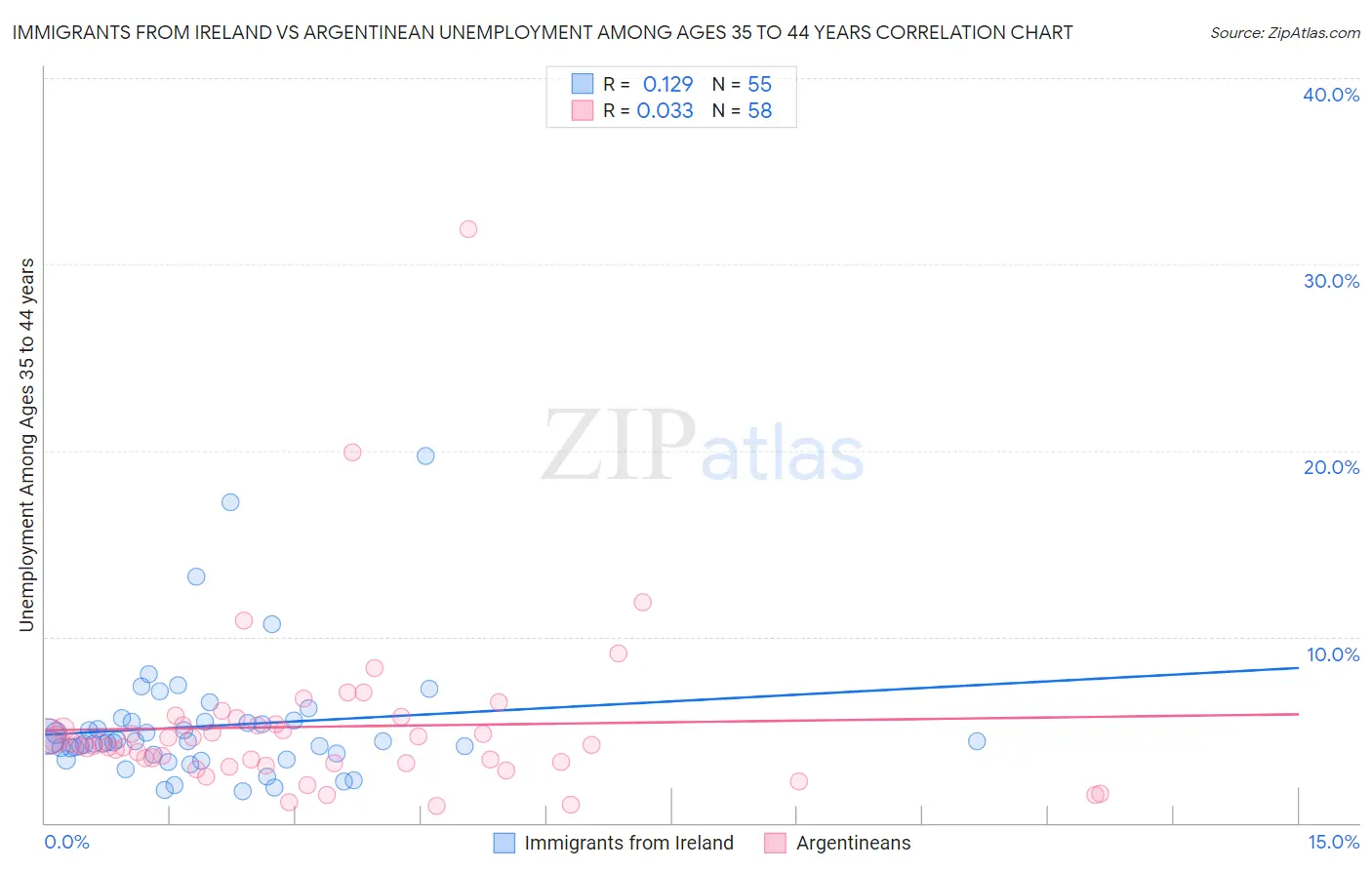 Immigrants from Ireland vs Argentinean Unemployment Among Ages 35 to 44 years