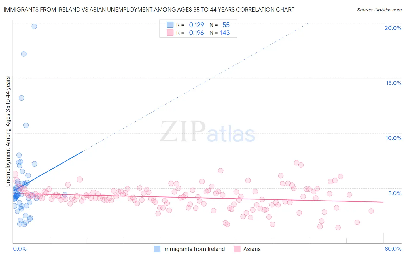 Immigrants from Ireland vs Asian Unemployment Among Ages 35 to 44 years