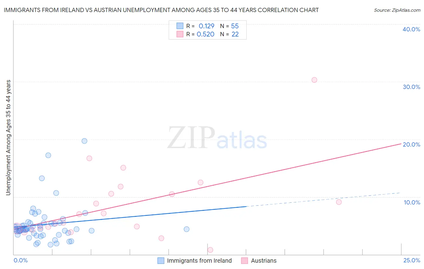 Immigrants from Ireland vs Austrian Unemployment Among Ages 35 to 44 years