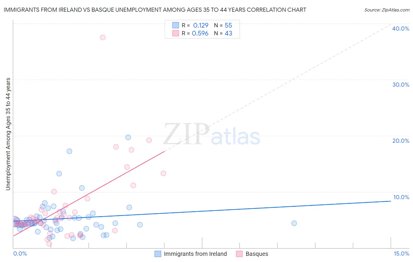 Immigrants from Ireland vs Basque Unemployment Among Ages 35 to 44 years
