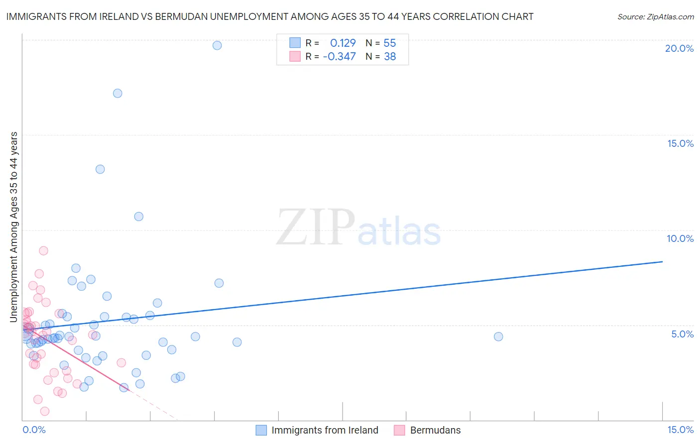 Immigrants from Ireland vs Bermudan Unemployment Among Ages 35 to 44 years