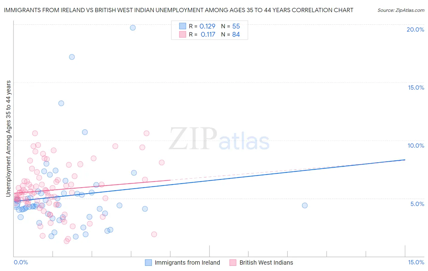 Immigrants from Ireland vs British West Indian Unemployment Among Ages 35 to 44 years