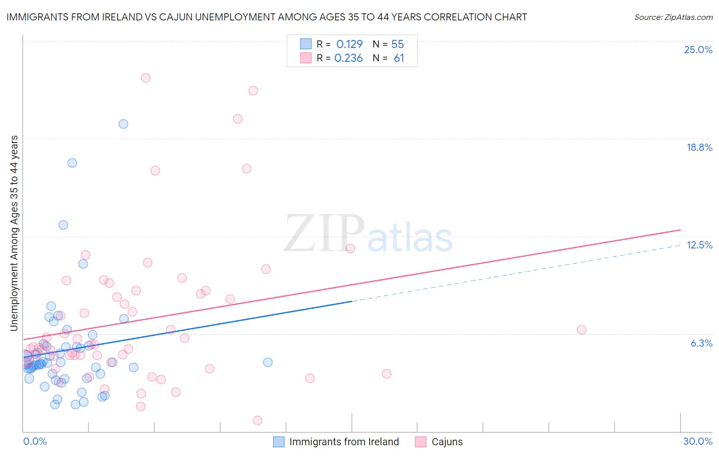 Immigrants from Ireland vs Cajun Unemployment Among Ages 35 to 44 years
