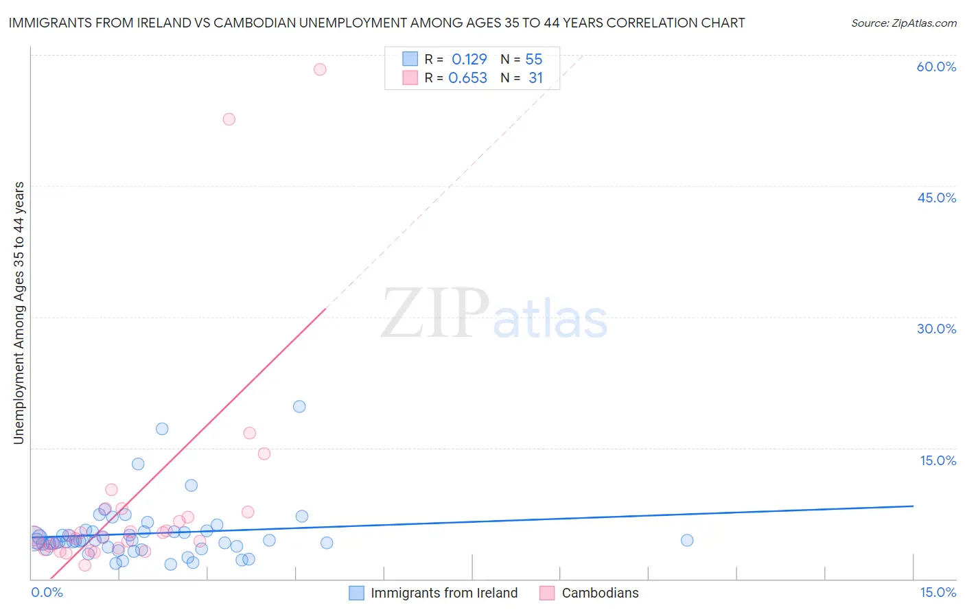 Immigrants from Ireland vs Cambodian Unemployment Among Ages 35 to 44 years