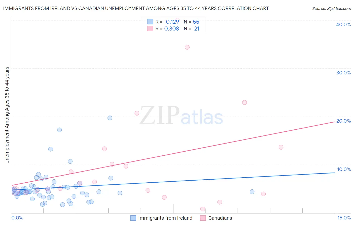 Immigrants from Ireland vs Canadian Unemployment Among Ages 35 to 44 years