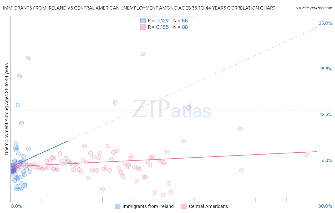 Immigrants from Ireland vs Central American Unemployment Among Ages 35 to 44 years