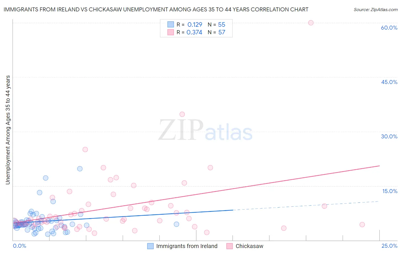 Immigrants from Ireland vs Chickasaw Unemployment Among Ages 35 to 44 years