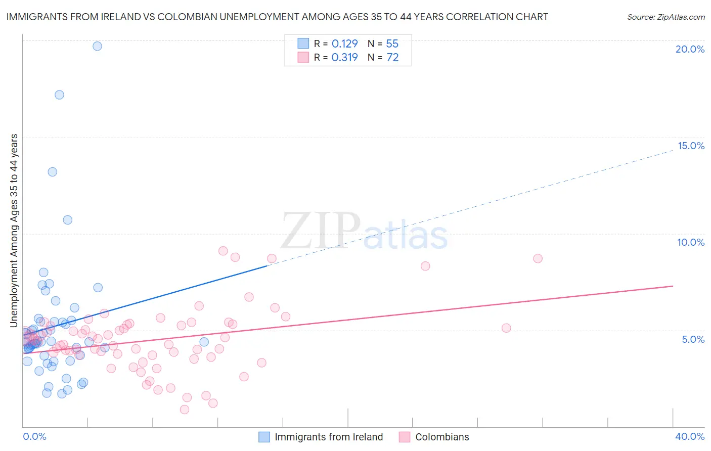 Immigrants from Ireland vs Colombian Unemployment Among Ages 35 to 44 years