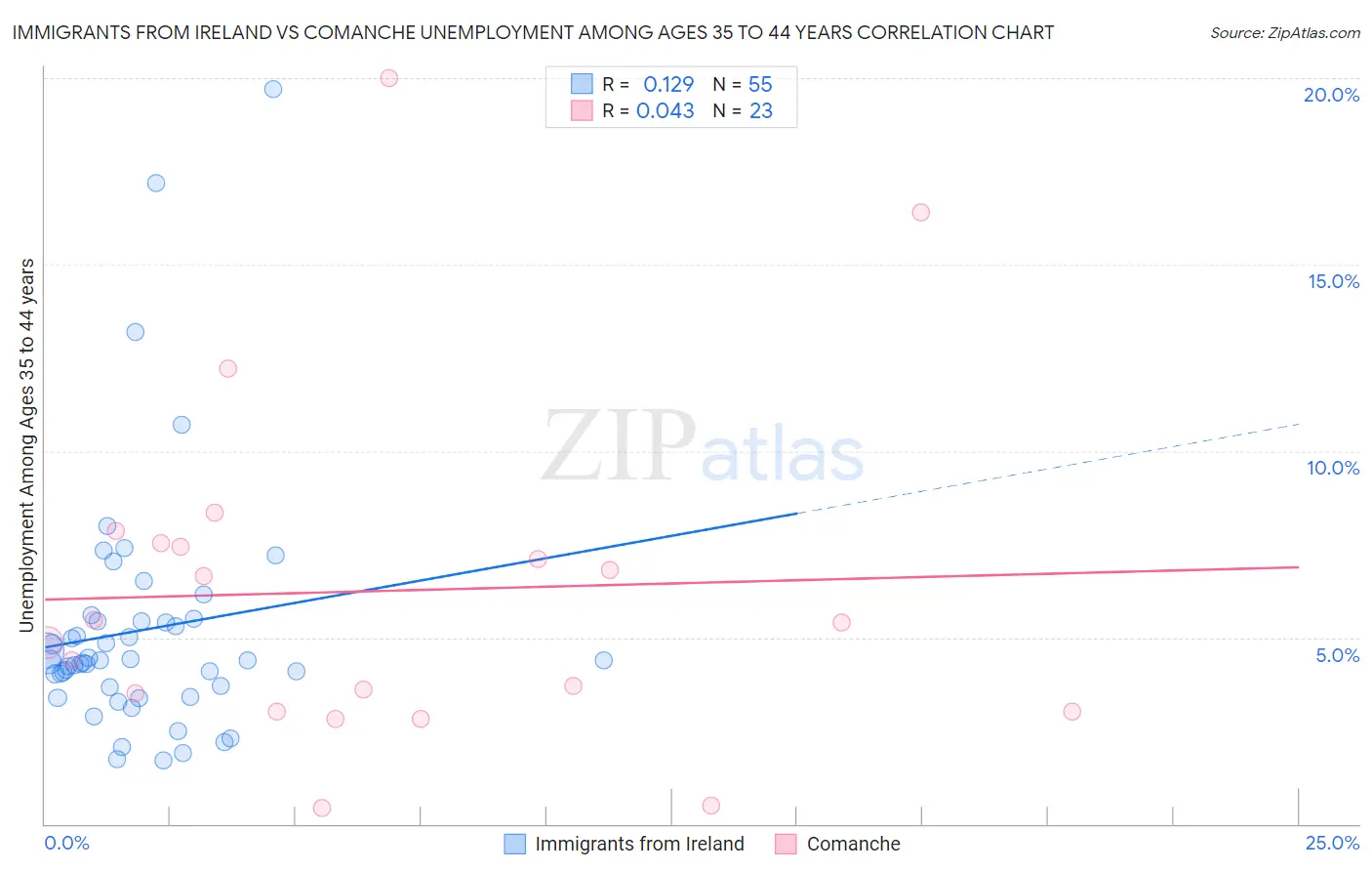 Immigrants from Ireland vs Comanche Unemployment Among Ages 35 to 44 years