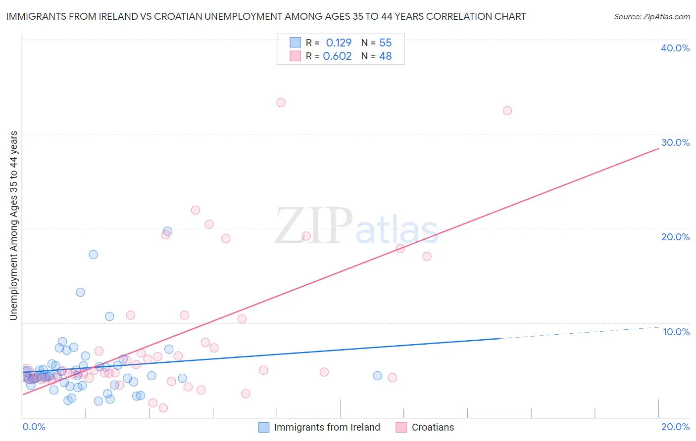 Immigrants from Ireland vs Croatian Unemployment Among Ages 35 to 44 years