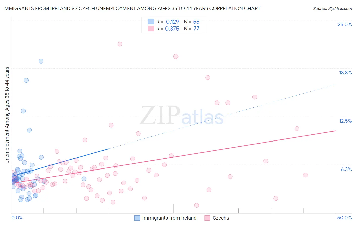 Immigrants from Ireland vs Czech Unemployment Among Ages 35 to 44 years