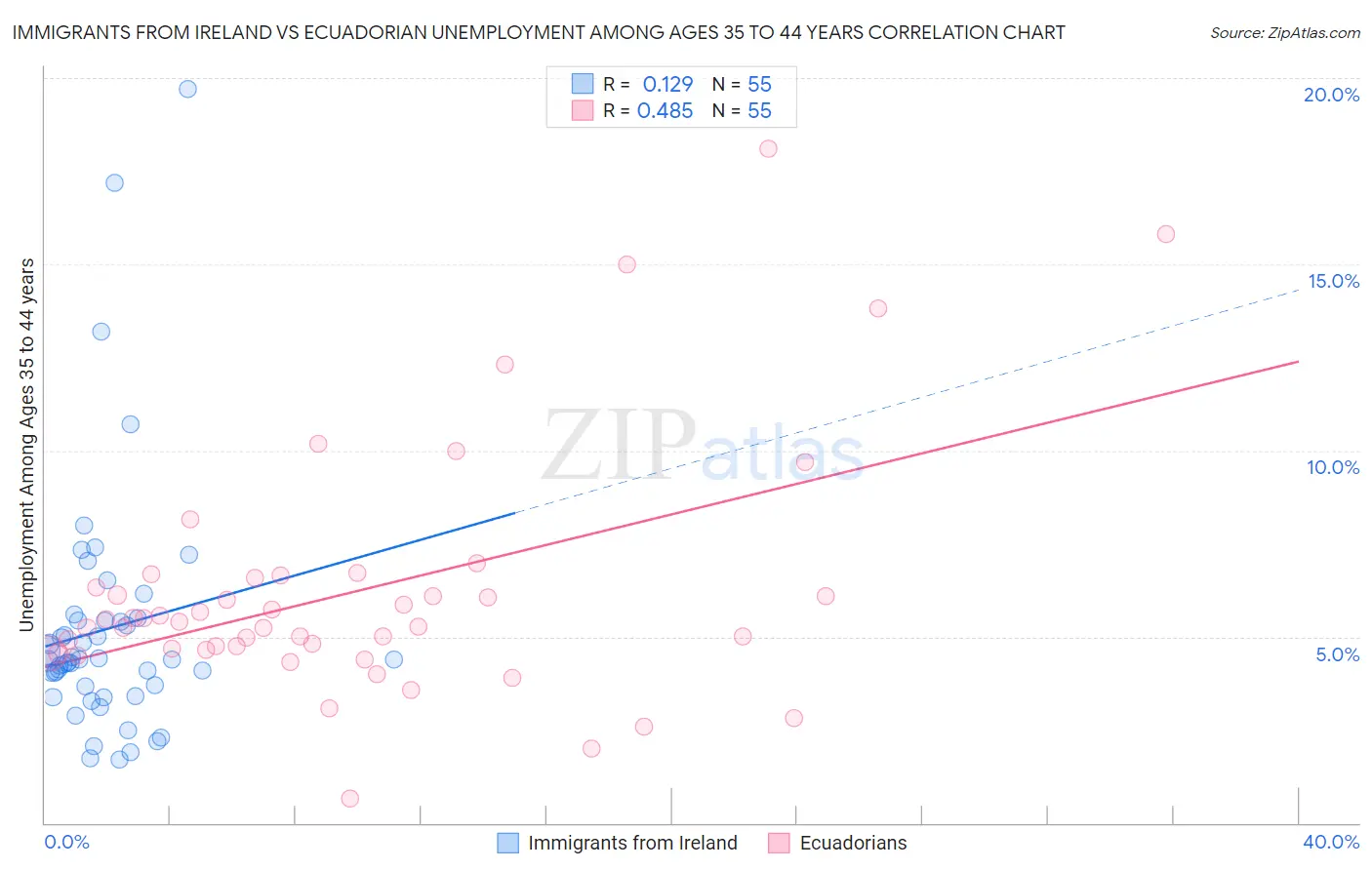 Immigrants from Ireland vs Ecuadorian Unemployment Among Ages 35 to 44 years