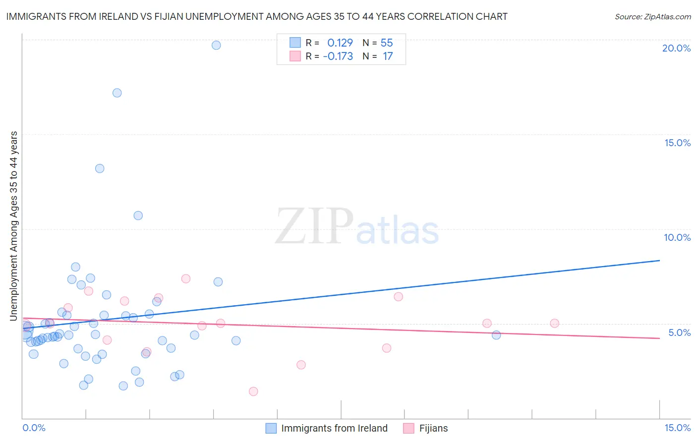 Immigrants from Ireland vs Fijian Unemployment Among Ages 35 to 44 years