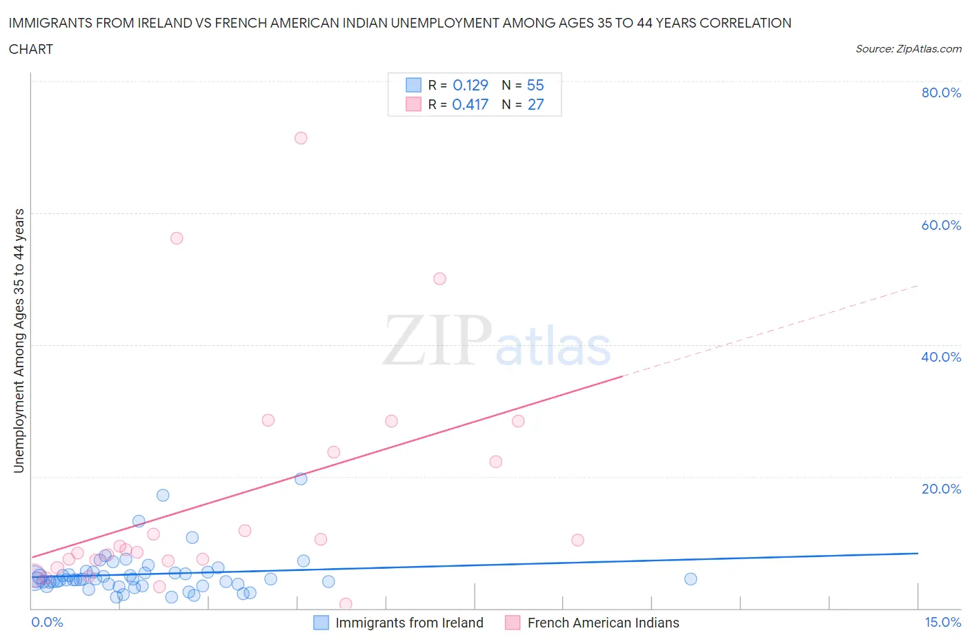Immigrants from Ireland vs French American Indian Unemployment Among Ages 35 to 44 years