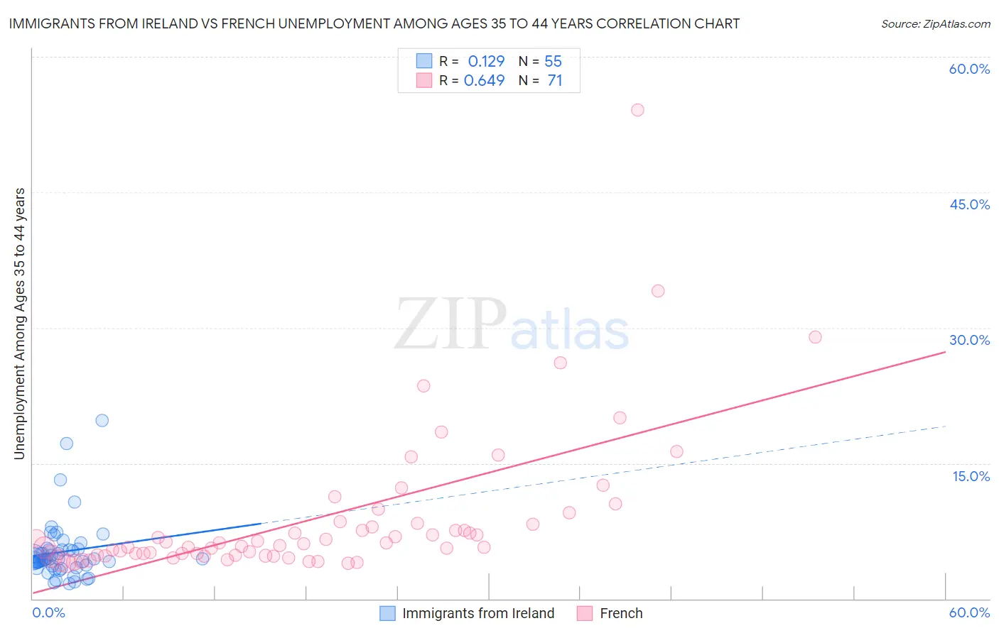 Immigrants from Ireland vs French Unemployment Among Ages 35 to 44 years