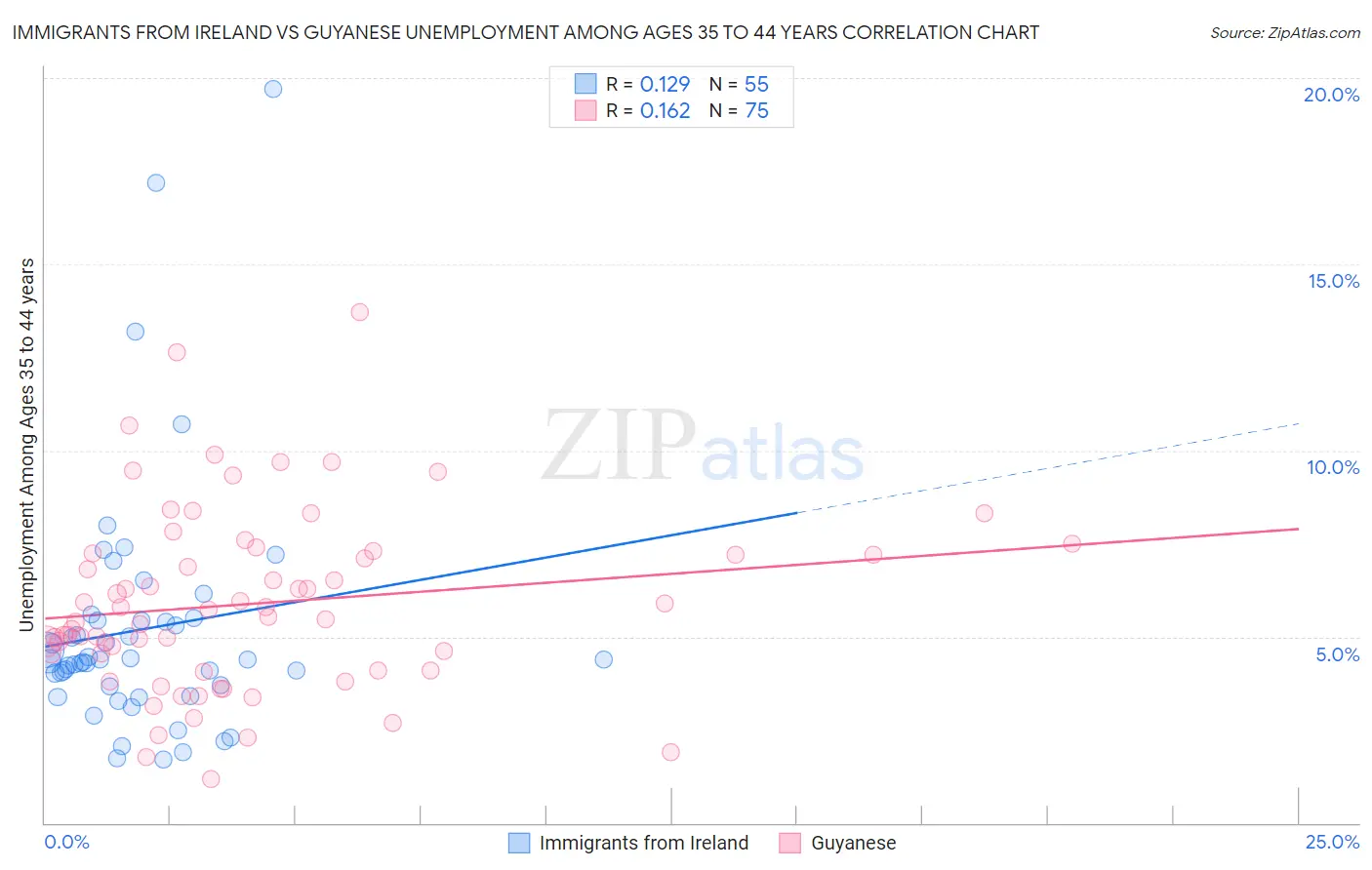 Immigrants from Ireland vs Guyanese Unemployment Among Ages 35 to 44 years