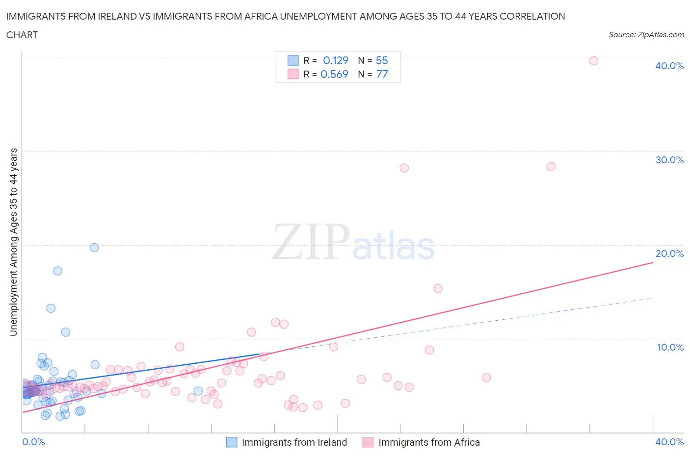 Immigrants from Ireland vs Immigrants from Africa Unemployment Among Ages 35 to 44 years