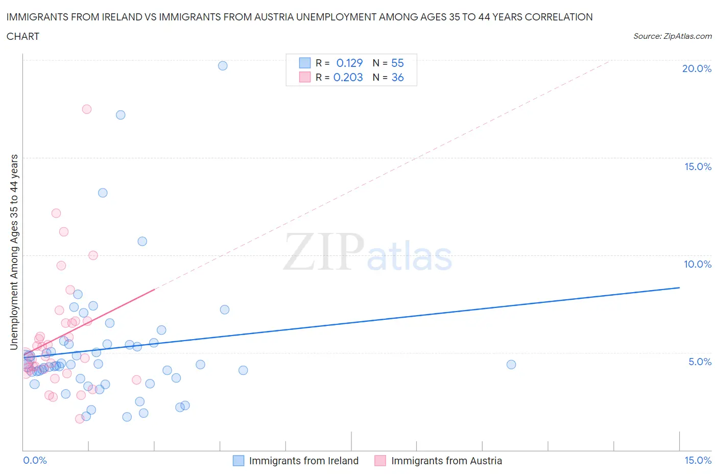 Immigrants from Ireland vs Immigrants from Austria Unemployment Among Ages 35 to 44 years