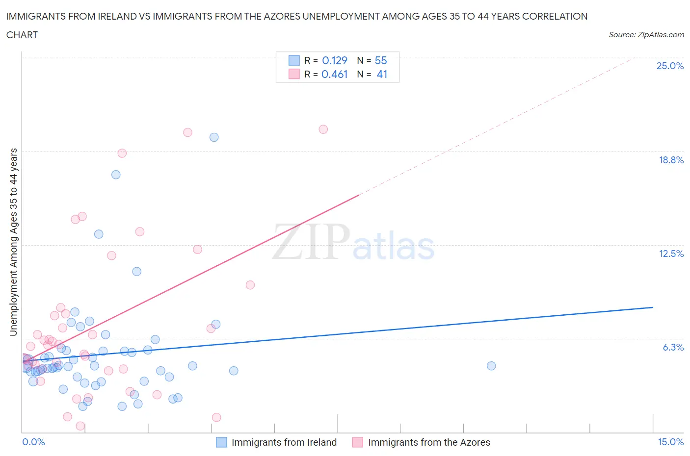 Immigrants from Ireland vs Immigrants from the Azores Unemployment Among Ages 35 to 44 years