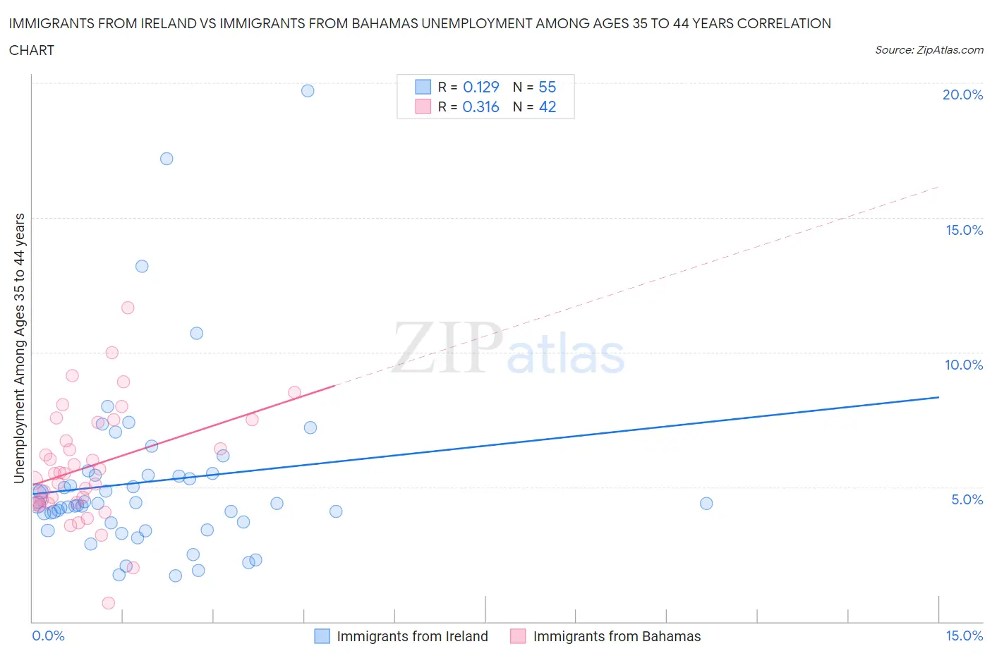 Immigrants from Ireland vs Immigrants from Bahamas Unemployment Among Ages 35 to 44 years