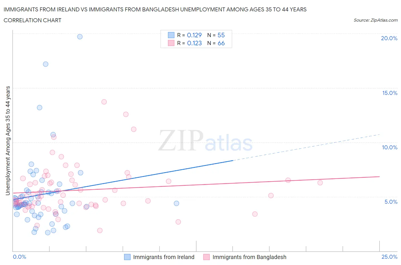 Immigrants from Ireland vs Immigrants from Bangladesh Unemployment Among Ages 35 to 44 years
