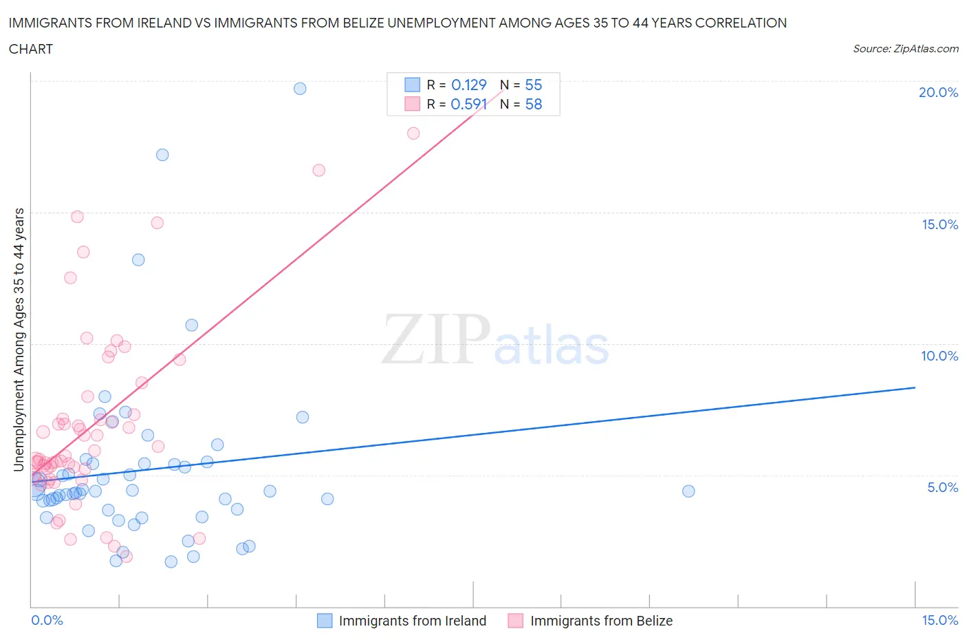 Immigrants from Ireland vs Immigrants from Belize Unemployment Among Ages 35 to 44 years